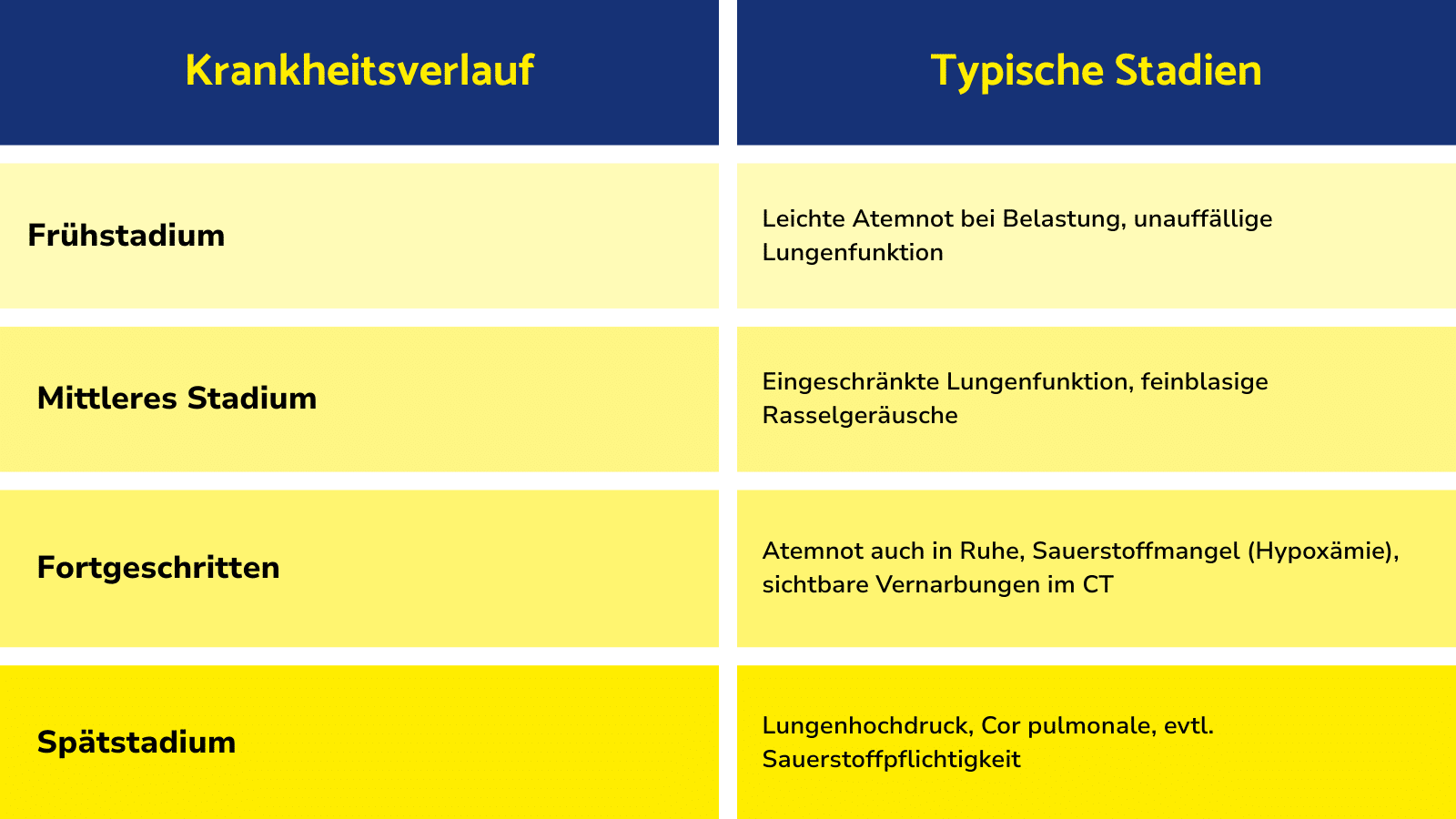 Tabelle mit vier genetischen Varianten des Alpha-1-Antitrypsin-Mangels (MM, MZ, ZZ, SZ/Null-Varianten) und ihrer Bedeutung: von „kein Risiko“ über „leicht erhöhtes Risiko“ bis zu „schwerem Mangel und hohem Risiko für Lungen- und Lebererkrankungen“.