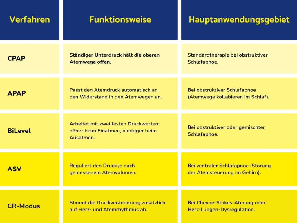 Tabelle mit vier Zeilen und drei Spalten zu Beatmungsverfahren in der Schlaftherapie.Spaltenüberschriften: „Verfahren“, „Funktionsweise“ und „Hauptanwendungsgebiet“. Zeile: APAP – passt den Atemdruck automatisch an den Widerstand in den Atemwegen an; eingesetzt bei obstruktiver Schlafapnoe, wenn die Atemwege im Schlaf kollabieren. Zeile: BiLevel – arbeitet mit zwei festen Druckwerten, höher beim Einatmen und niedriger beim Ausatmen; bei obstruktiver oder gemischter Schlafapnoe. Zeile: ASV – reguliert den Druck je nach gemessenem Atemvolumen; bei zentraler Schlafapnoe aufgrund einer gestörten Atemsteuerung im Gehirn. Zeile: CR-Modus – stimmt die Druckveränderung zusätzlich auf Herz- und Atemrhythmus ab; bei Cheyne-Stokes-Atmung oder Herz-Lungen-Dysregulation. Hintergrundfarben in Gelb- und Blautönen zur visuellen Strukturierung.